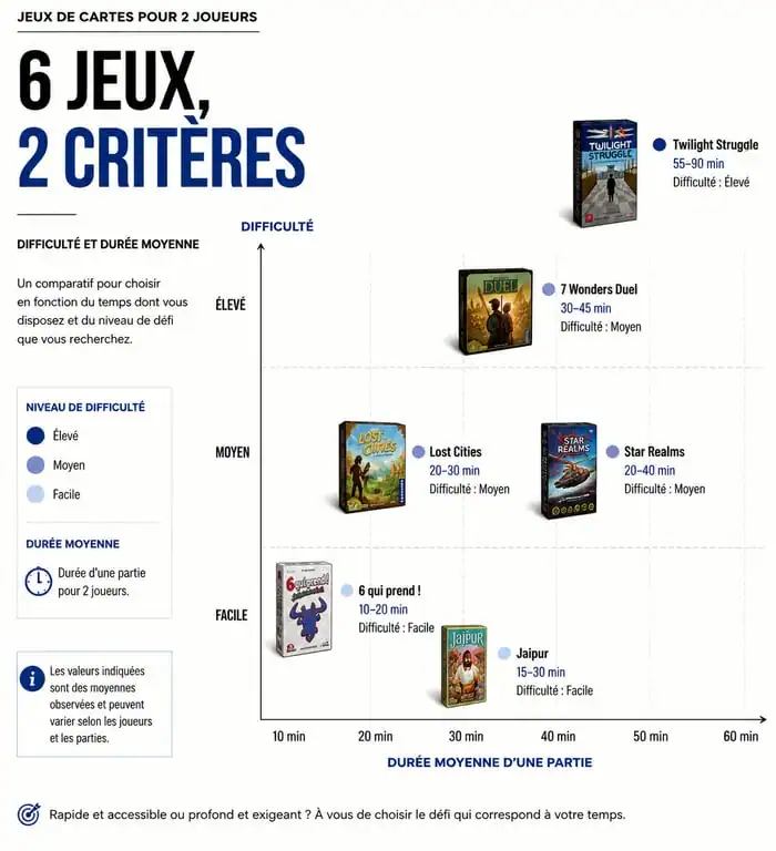 Infographie comparative des meilleurs jeux de cartes à deux : difficulté et durée