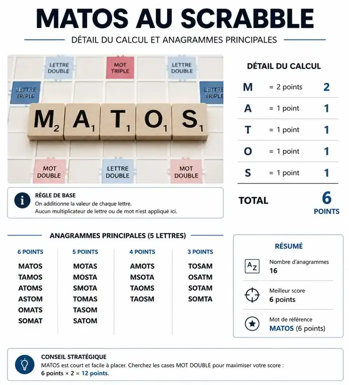 Placement du mot matos au Scrabble avec calcul des points et anagrammes