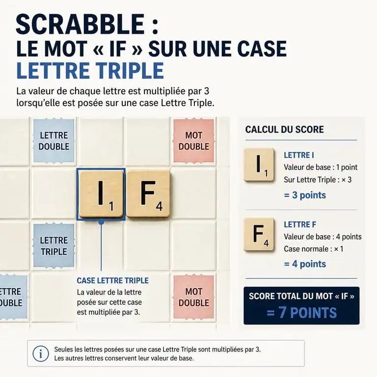 Placement stratégique du mot IF au Scrabble sur une case multiplicatrice pour maximiser le score