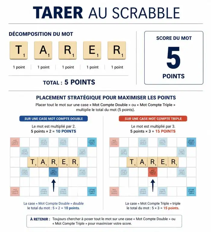 Infographie explicative du score et de la stratégie de placement du mot tarer au Scrabble