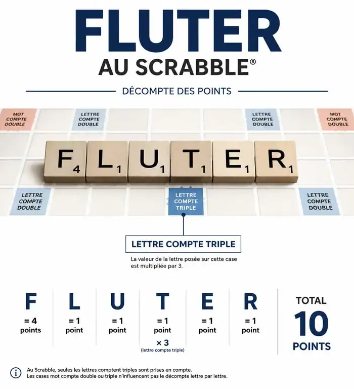 Décompte des points et placement du mot fluter au Scrabble sur une grille de jeu