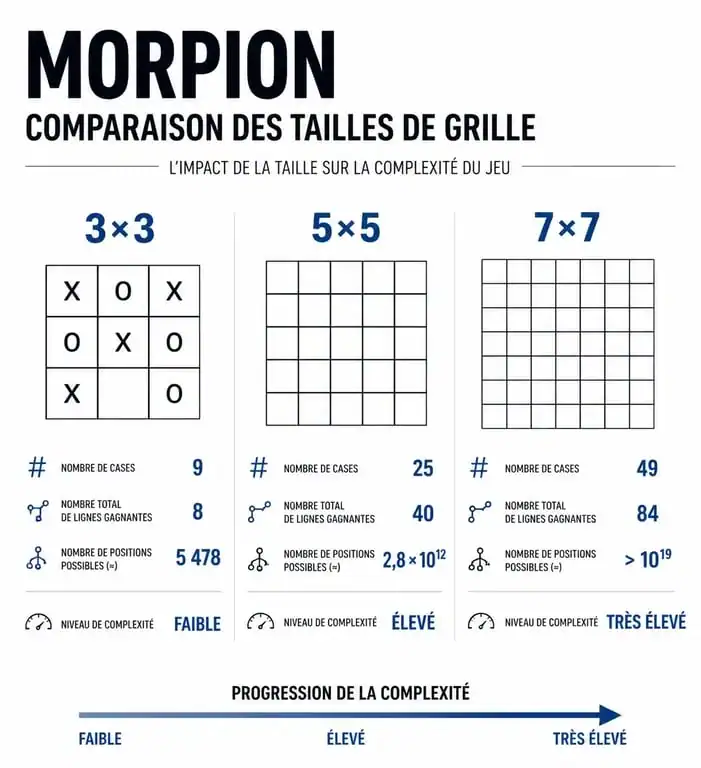 Infographie comparative des variantes du morpion en ligne : grilles 3x3, 5x5 et 7x7