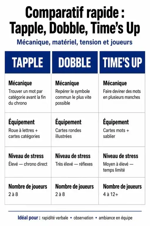 Comparatif des jeux de société Tapple, Dobble et Time's Up pour choisir le meilleur jeu d'ambiance