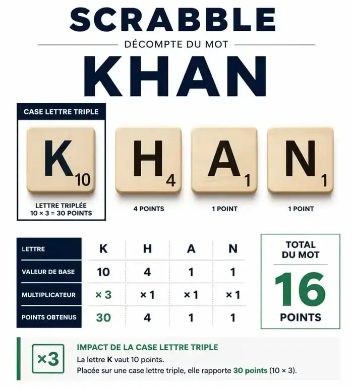 Décompte des points du mot KHAN au Scrabble avec bonus de lettre triple