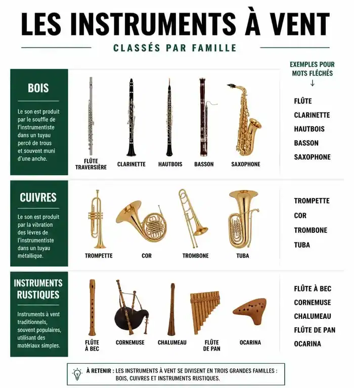 Infographie classant les instruments à vent pour les mots fléchés par famille et nombre de lettres
