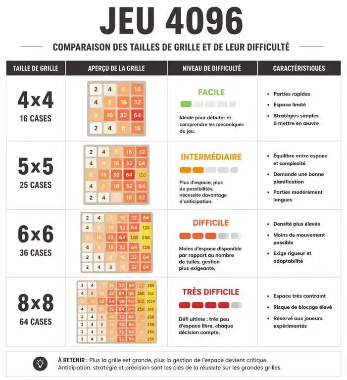 Infographie comparative des niveaux de difficulté du jeu 4096 selon la taille de la grille