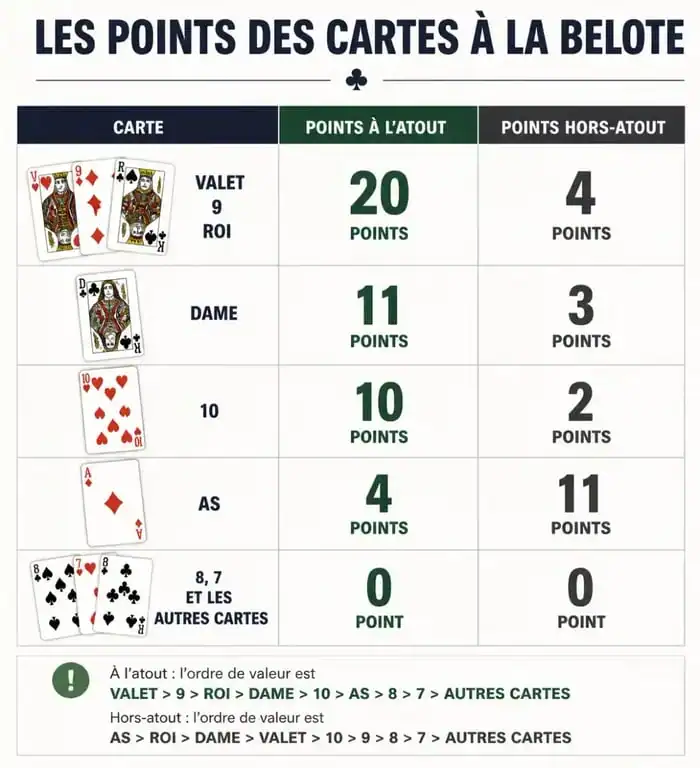 Tableau récapitulatif des points des cartes à la belote sur Cliquojeux pour les joueurs en ligne