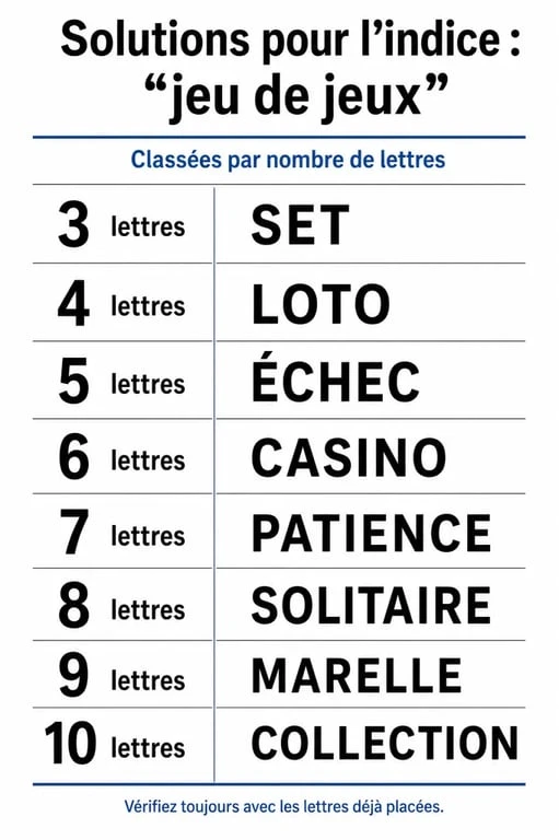 Infographie des solutions pour l'indice de mots croisés jeu de jeux par nombre de lettres