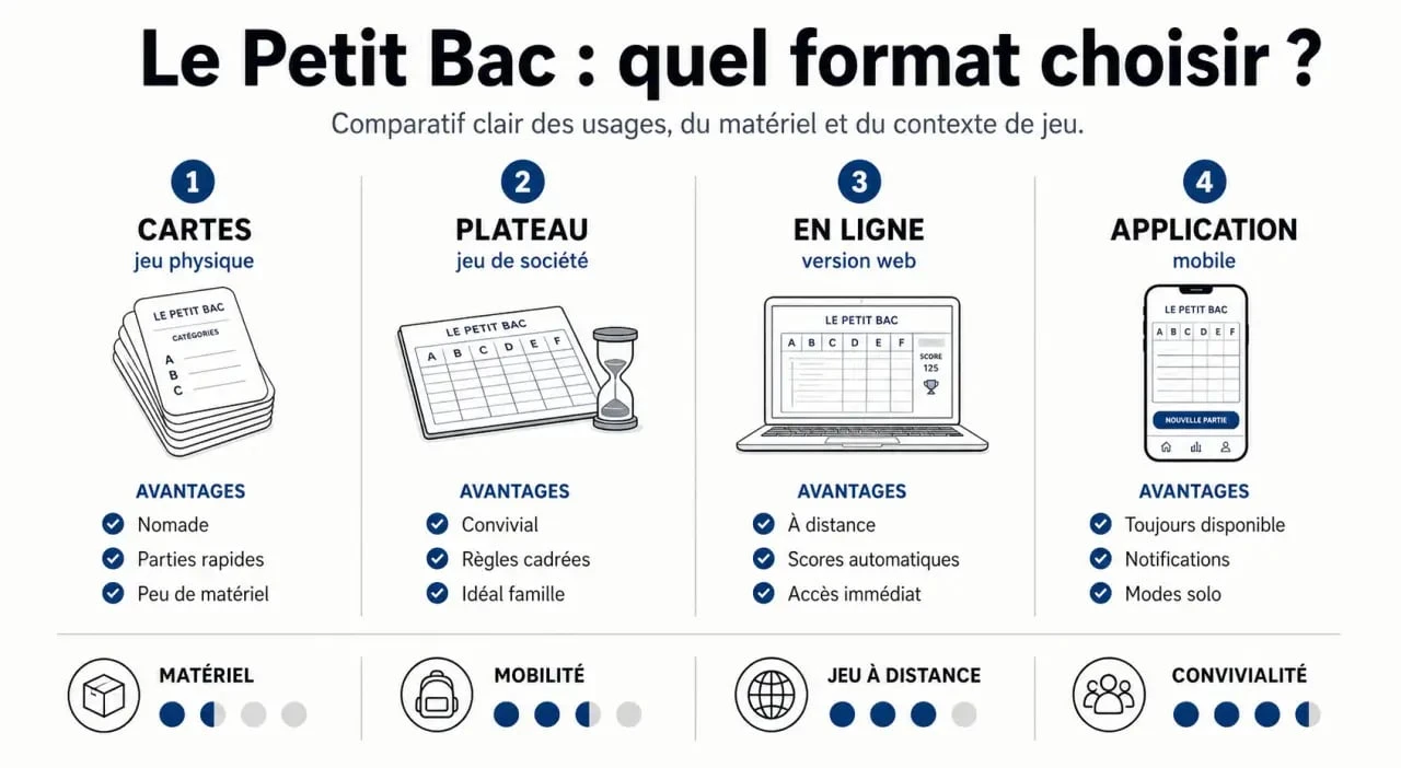 Comparatif des jeux le petit bac entre cartes, jeu de société, version en ligne et application mobile