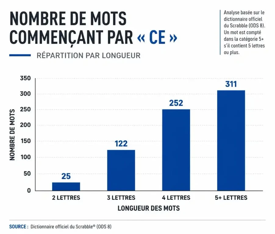 Répartition des mots commençant par ce par nombre de lettres