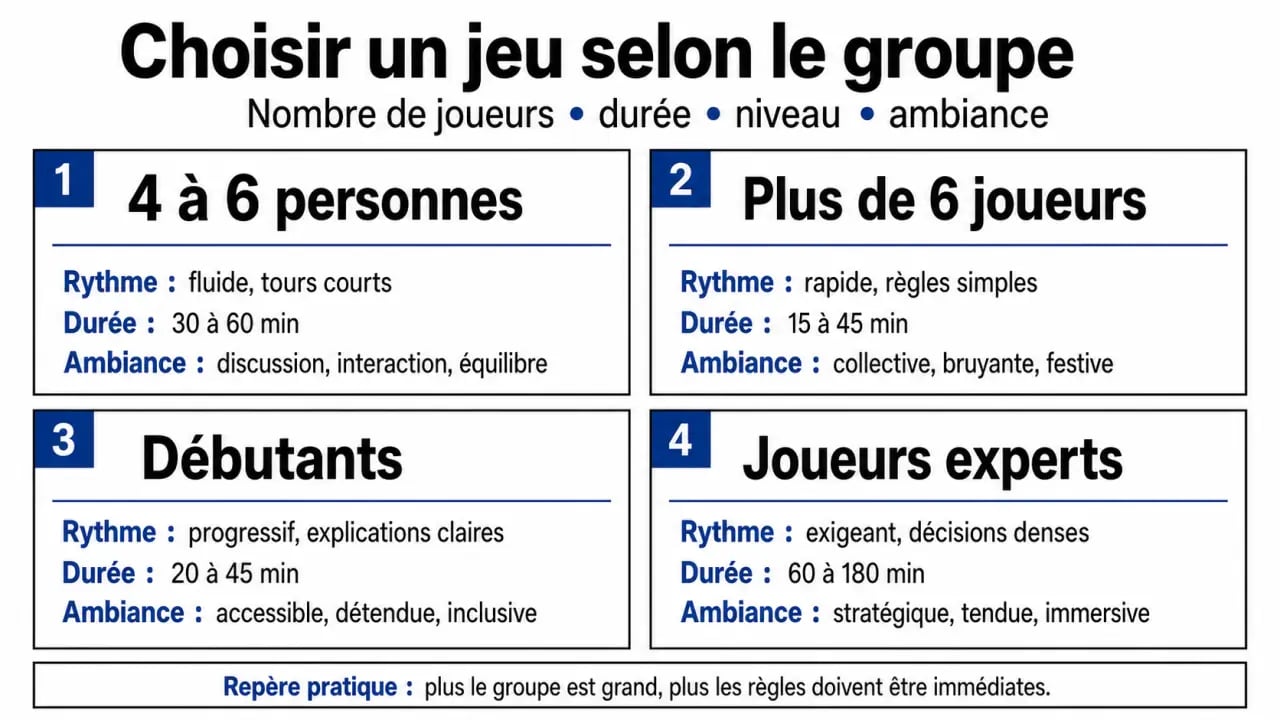 Comment organiser des soirées jeux de société mémorables entre amis : tableau comparatif pour choisir les jeux selon le groupe