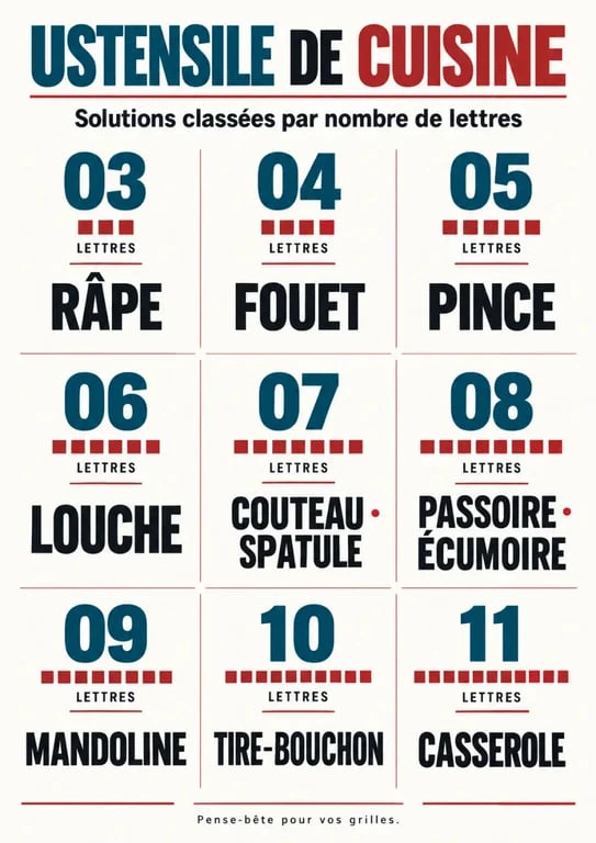 Infographie des solutions d’ustensile de cuisine en mots fléchés classées par nombre de lettres