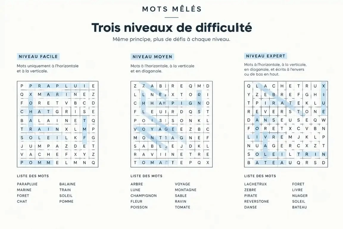 Trois niveaux de difficulté de mots mêlés à imprimer : facile, moyen, expert