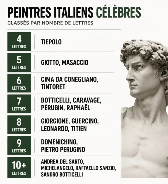 Liste des peintres italiens pour mots fléchés classés par nombre de lettres