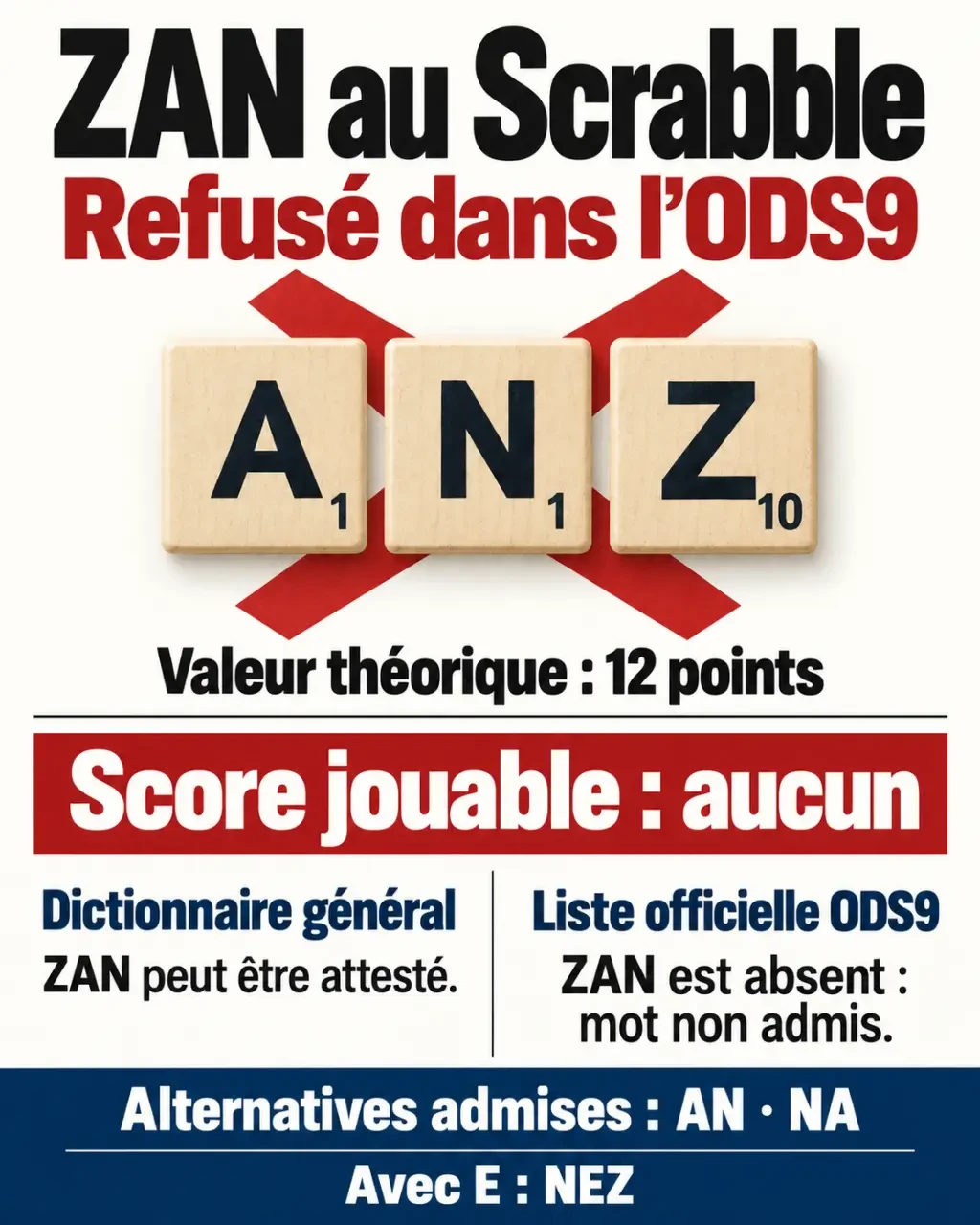 Infographie résumant la validité de ZAN au Scrabble, son score théorique et les solutions avec les lettres ANZ