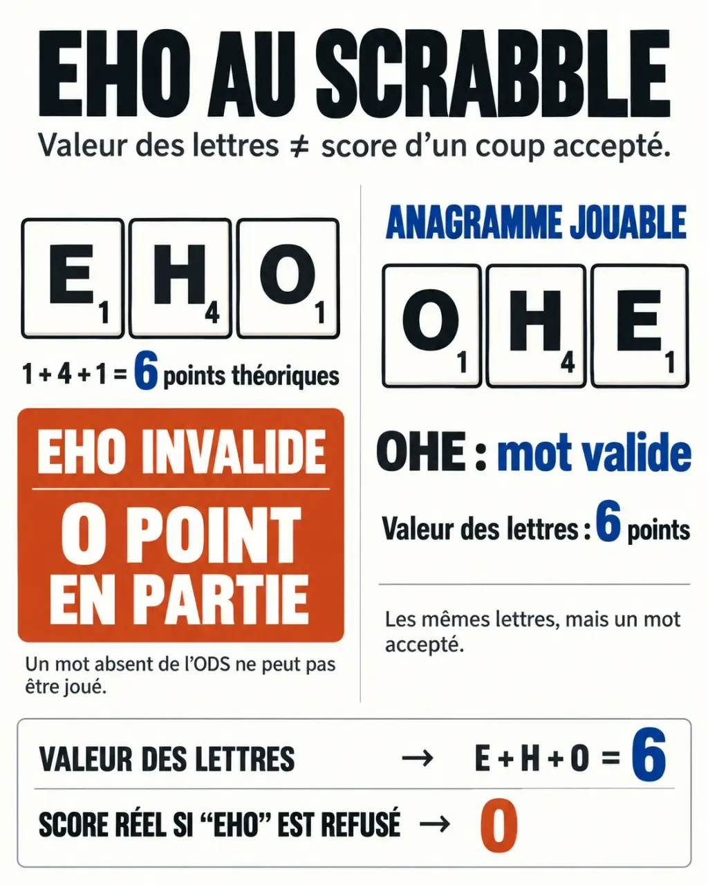 Infographie EHO Scrabble : mot invalide, score nul, 6 points théoriques et anagramme OHE